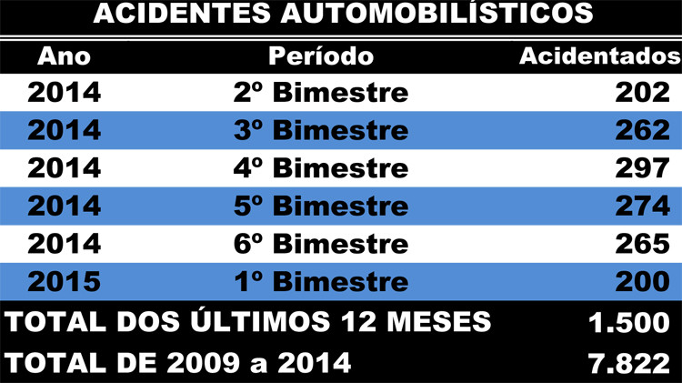 De 2009 a 2014 foram realizados 7.822 atendimentos de vítimas de acidentes automobilísticos (Foto: Secom)