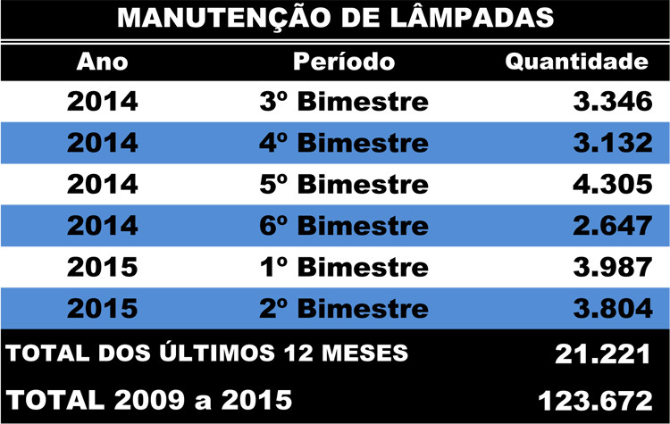 A reposição é feita, para melhorar a visibilidade da população e aumentar a sensação de segurança (Foto: Secom)