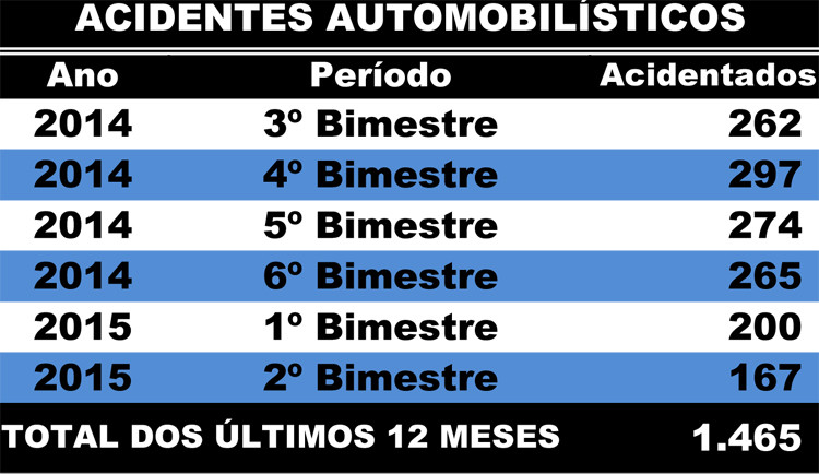 O Hospital Ferreira Machado (HFM) atendeu 1.465 vítimas de acidentes automobilísticos nos últimos 12 meses, de acordo com dados levantados pela Fundação Municipal de Saúde (Foto: Superintendência de Comunicação)