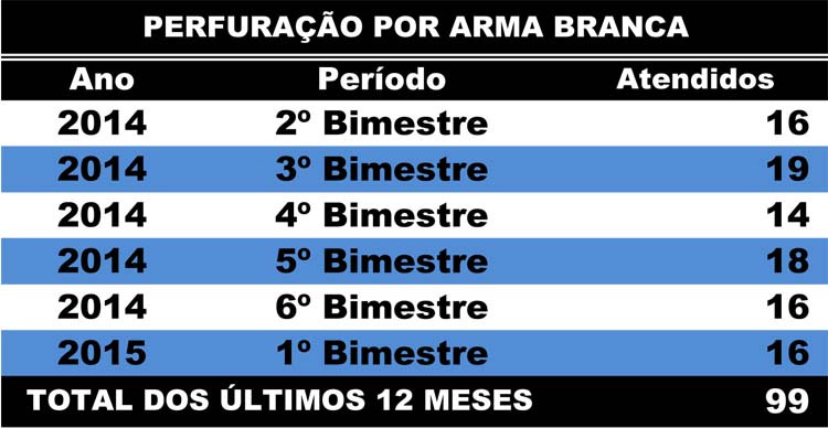 Somente nos meses de janeiro e fevereiro deste ano, o HFM atendeu 16 casos de perfuração por arma branca (Foto: Superintendência de Comunicação)