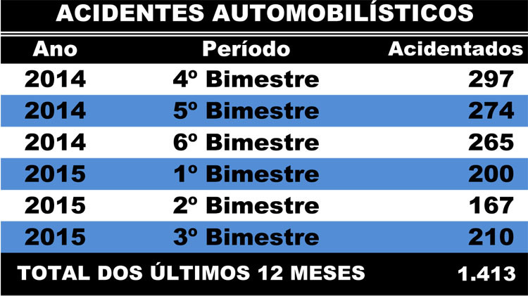 Nos últimos 12 meses, o Hospital Ferreira Machado atendeu a 1.413 casos de acidentes automobilísticos, segundo a Fundação Municipal de Saúde (Foto: Superintendência de Comunicação)