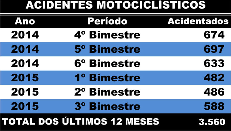 Três mil quinhentos e sessenta motociclistas acidentados receberam atendimento nos últimos 12 meses no Hospital Ferreira Machado (Foto: Superintendência de Comunicação)