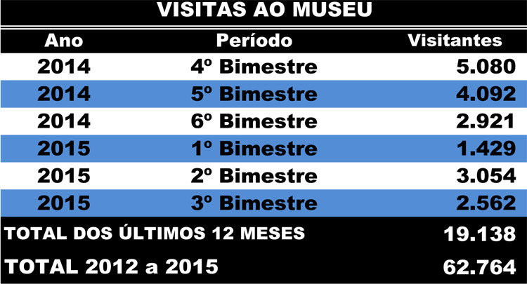 Entre os anos de 2012 e 2015 passaram pelo Museu Histórico, 62.764 pessoas (Foto: Superintendência de Comunicação)