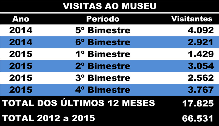 Nos últimos 12 meses, o Museu Histórico de Campos foi visitado por 17.825 pessoas, sendo 4.092, somente no 5º bimestre do ano passado (Foto: Superintendência de Comunicação)