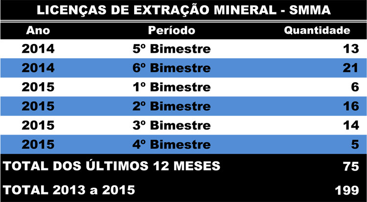 Nos últimos 12 meses, a Secretaria de Desenvolvimento Ambiental concedeu 75 licenças de extração de mineral de areia, argila, granito e laterita (Foto: Superintendência de Comunicação)