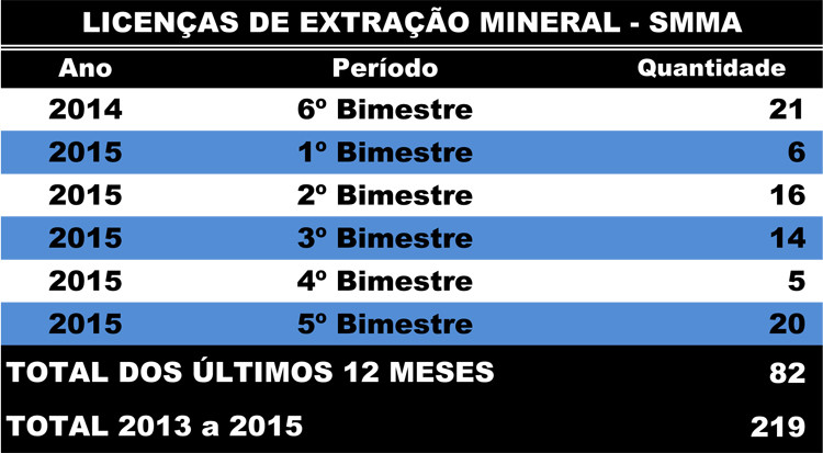 Nos últimos três anos, a Secretaria de Desenvolvimento Ambiental concedeu 219 licenças de extração mineral de areia, argila, granito e laterita (Foto: Divulgação)