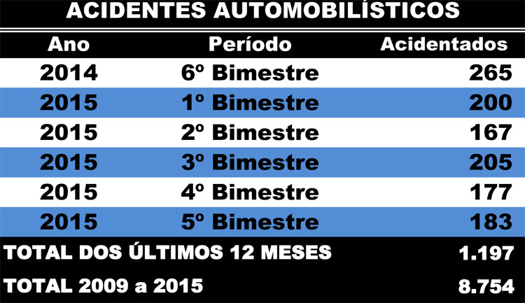 Segundo o levantamento realizado pela Fundação Municipal de Saúde (FMS), 8.754 vítimas de acidentes automobilísticos foram atendidas no Hospital Ferreira Machado (HFM) nos últimos sete anos (2009-2015) (Foto: Superintendência de Comunicação)