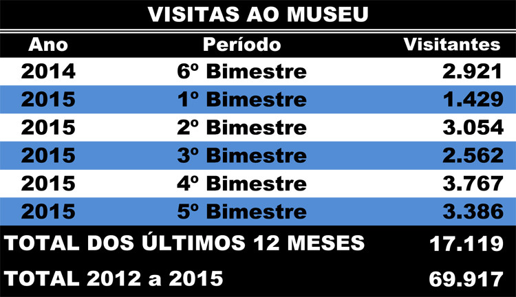 O Museu Histórico de Campos atingiu a marca de 70.276 visitantes no final do mês de outubro (Foto: Superintendência de Comunicação)