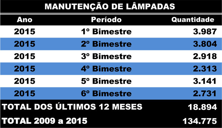 A Superintendência de Iluminação Pública realizou nos últimos 12 meses, a manutenção de 18 894 lâmpadas, mantendo os 52 mil pontos luminosos em todo o município (Foto: Superintendência de Comunicação)